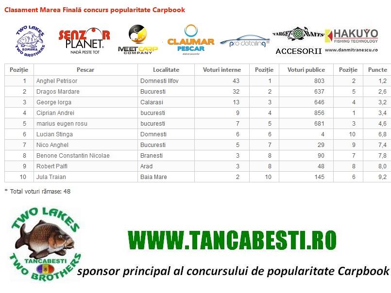 Concurs de popularitate - Clasament final Concurs de Popularitate Carpbook 2013